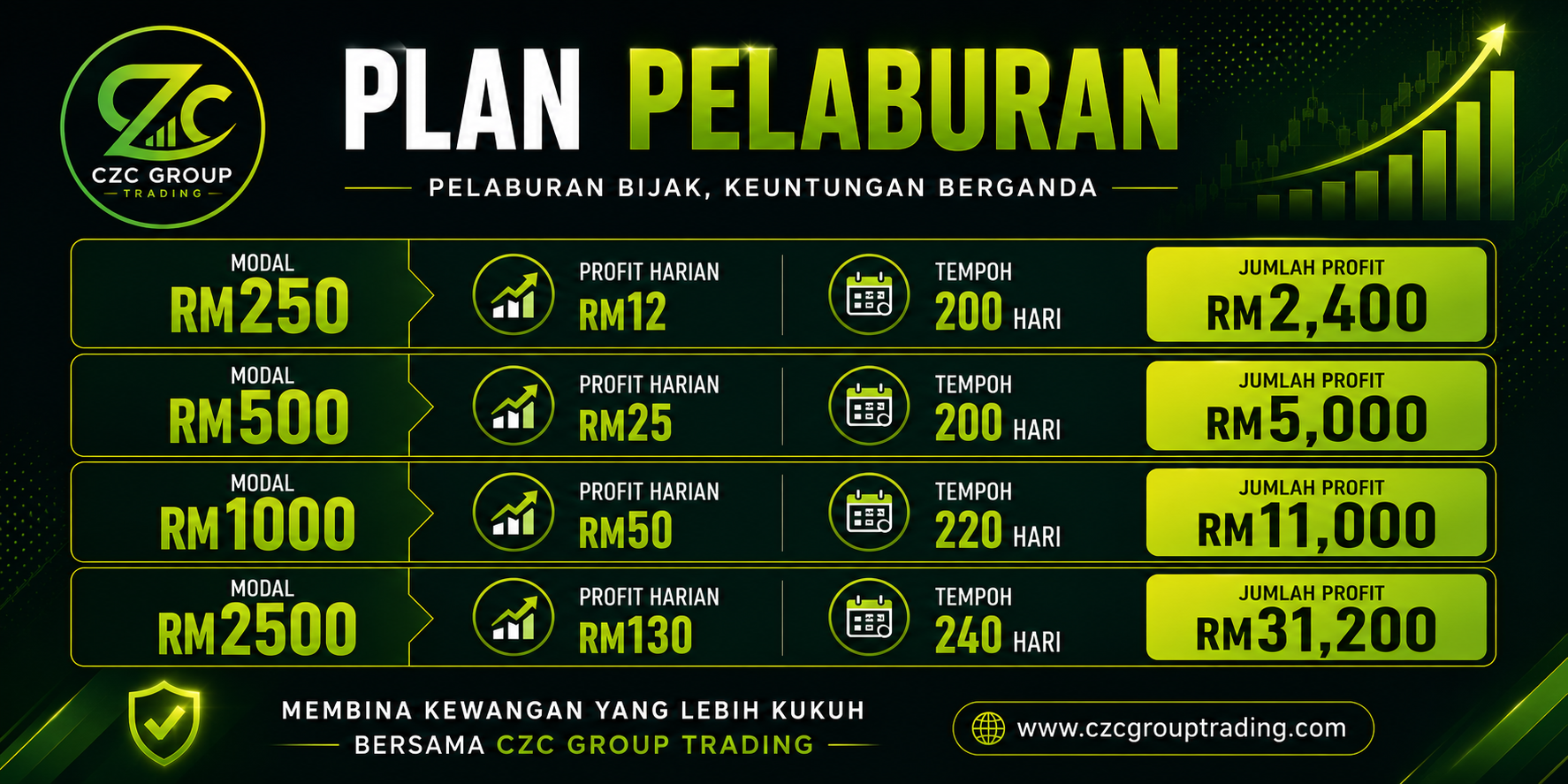 Plan Pelaburan CZC Group Trading